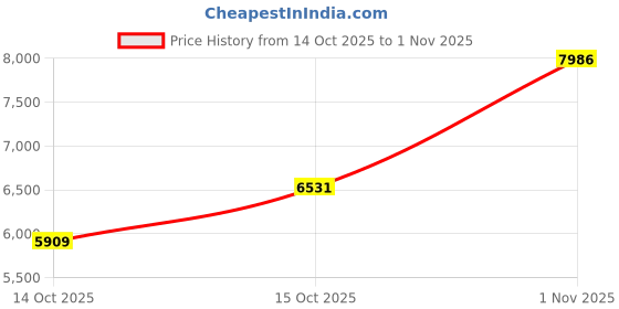 pepperfry.com peps india Springkoil Normal Top Reversible 6 Inch Bonnell Spring Single Size Mattress peps india Price History Graph from 14 Oct 2025 to 1 Nov 2025