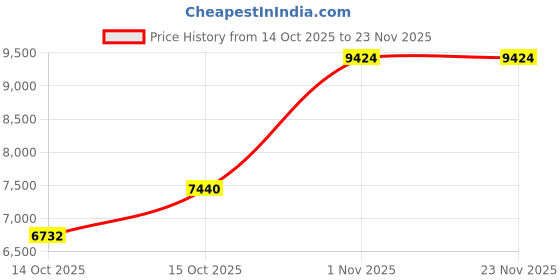 pepperfry.com peps india Springkoil Normal Top Reversible 8 Inch Bonnell Spring Single Size Mattress peps india Price History Graph from 14 Oct 2025 to 22 Nov 2025