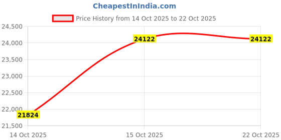 pepperfry.com peps india Springkoil Pillow Top Reversible 10 Inch Bonnell Spring King Size Mattress peps india Price History Graph from 14 Oct 2025 to 21 Oct 2025