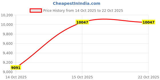 pepperfry.com peps india Springkoil Pillow Top Reversible 10 Inch Bonnell Spring Single Size Mattress peps india Price History Graph from 14 Oct 2025 to 21 Oct 2025