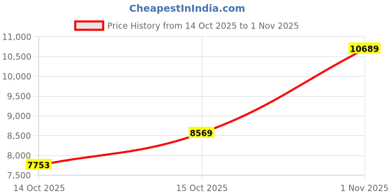 pepperfry.com peps india Springkoil Pillow Top Reversible 10 Inch Bonnell Spring Single Size Mattress peps india Price History Graph from 14 Oct 2025 to 1 Nov 2025