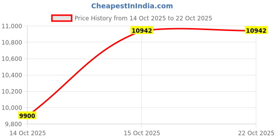 pepperfry.com peps india Springkoil Pillow Top Reversible 6 Inch Bonnell Spring Queen Size Mattress peps india Price History Graph from 14 Oct 2025 to 21 Oct 2025