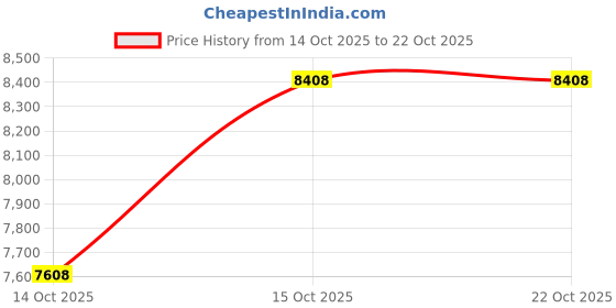 pepperfry.com peps india Springkoil Pillow Top Reversible 8 Inch Bonnell Spring Single Size Mattress peps india Price History Graph from 14 Oct 2025 to 21 Oct 2025