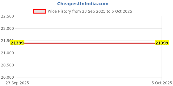 pepperfry.com springtek 100% Natural Dunlop Certified & Organic 6 Inch Latex Mattress In Single Size springtek Price History Graph from 23 Sep 2025 to 4 Oct 2025