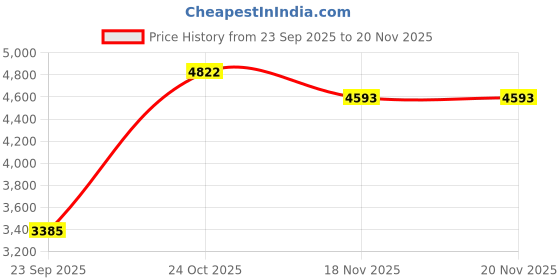 pepperfry.com springtek Amaze Eco High Density 4 Inch Foam Mattress In Queen Size springtek Price History Graph from 23 Sep 2025 to 20 Nov 2025