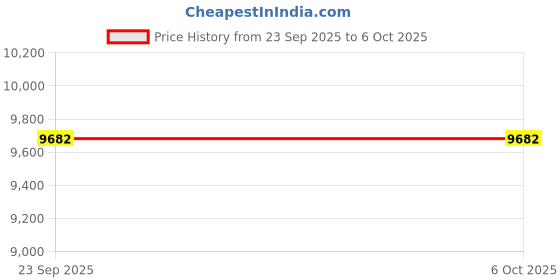 pepperfry.com springtek Bonded Memory Orthopaedic 5 Inch With Gel Memory & HR Foam Mattress In King Size springtek Price History Graph from 23 Sep 2025 to 6 Oct 2025