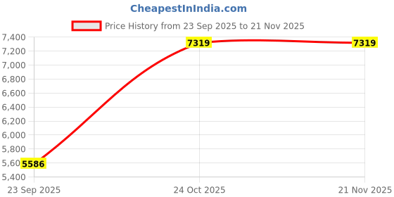 pepperfry.com springtek Bonded Memory Orthopaedic 6 Inch With Gel Memory & HR Foam Mattress In Single Size springtek Price History Graph from 23 Sep 2025 to 21 Nov 2025