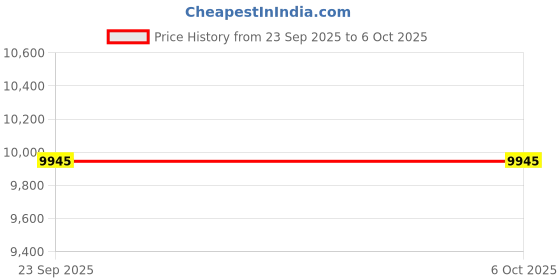 pepperfry.com springtek Coir Bond Orthopedic 6 Inches Coir & Foam Mattress In King Size springtek Price History Graph from 23 Sep 2025 to 5 Oct 2025