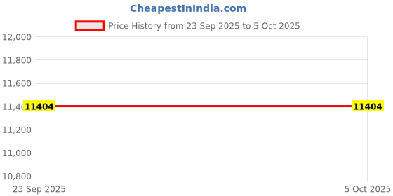 pepperfry.com springtek Dreamer Ortho EuroTop Memory Foam 8 Inch Bonnel Spring Mattress In King Size springtek Price History Graph from 23 Sep 2025 to 5 Oct 2025