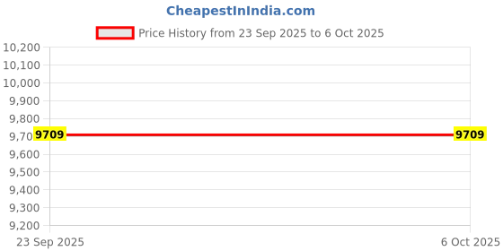 pepperfry.com springtek Dreamer Ortho EuroTop Memory Foam 8 Inch Bonnel Spring Mattress In Queen Size springtek Price History Graph from 23 Sep 2025 to 5 Oct 2025