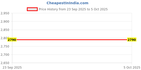 pepperfry.com springtek Luxe Microfibre 2 Inch Queen Size Soft Mattress Topper springtek Price History Graph from 23 Sep 2025 to 5 Oct 2025
