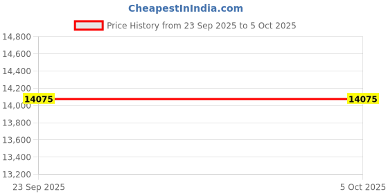 pepperfry.com springtek Natural Latex 2 Inch King Size Soft Mattress Topper springtek Price History Graph from 23 Sep 2025 to 4 Oct 2025