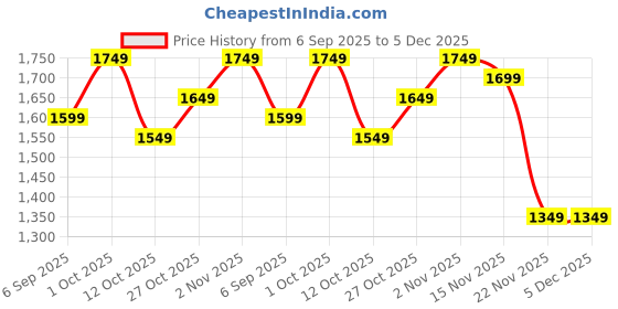 pepperfry.com amaya decors Square Blue & White Tray Set of 2 amaya decors Price History Graph from 6 Sep 2025 to 5 Dec 2025