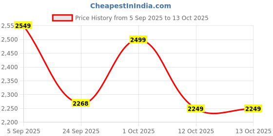 pepperfry.com padmavati art creations Square Mango Wood And MDF Hand Painted Pooja Chowkie padmavati art creations Price History Graph from 5 Sep 2025 to 12 Oct 2025