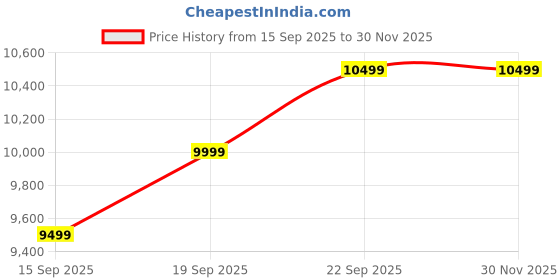 pepperfry.com amberville from pepperfry Stafford Sheesham Wood Dining Chair In Provincial Teak Finish (Set Of 2) amberville from pepperfry Price History Graph from 15 Sep 2025 to 29 Nov 2025