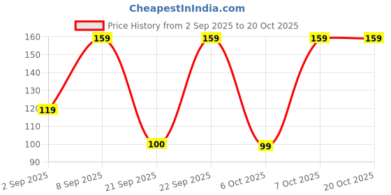 pepperfry.com sunvibe Stainless Steel 1 Rack with 1 Hook Wall Mounted Broom and Mop Stick Holder Black sunvibe Price History Graph from 2 Sep 2025 to 20 Oct 2025