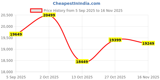 pepperfry.com shaakh Stainless Steel 3 Running Horse Wall Art In Multicolour shaakh Price History Graph from 5 Sep 2025 to 16 Nov 2025