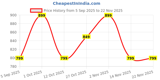 pepperfry.com utility jet Stainless Steel 4 Pcs Knife Sets with Plastic Chopping Board utility jet Price History Graph from 5 Sep 2025 to 22 Nov 2025