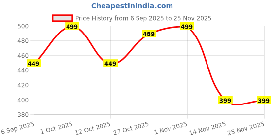 pepperfry.com 5 needs Stainless Steel Butter Dish with Knife 5 needs Price History Graph from 6 Sep 2025 to 24 Nov 2025