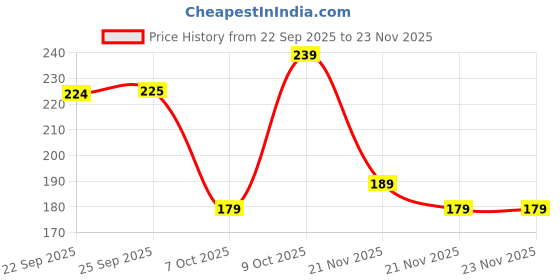 pepperfry.com hazel Stainless Steel Compartment 3 in 1 Plate hazel Price History Graph from 22 Sep 2025 to 22 Nov 2025
