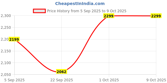 pepperfry.com Stainless Steel Dinner Set - 20 Pieces By Dynore dynore Price History Graph from 5 Sep 2025 to 9 Oct 2025