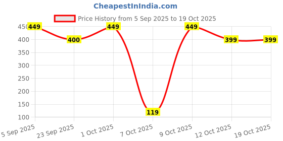 pepperfry.com 5 needs Stainless Steel Foldable Hanger 5 needs Price History Graph from 5 Sep 2025 to 18 Oct 2025