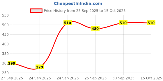 pepperfry.com hazel Stainless Steel Ghee Container with Spoon | Oil Containers for Kitchen with Lid, 600 ML hazel Price History Graph from 23 Sep 2025 to 14 Oct 2025