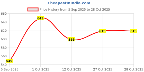 pepperfry.com regalo Stainless Steel Liquid Strainer regalo Price History Graph from 5 Sep 2025 to 28 Oct 2025