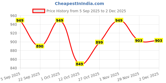 pepperfry.com Stainless Steel Round Dessert Stand by Dynore dynore Price History Graph from 5 Sep 2025 to 2 Dec 2025