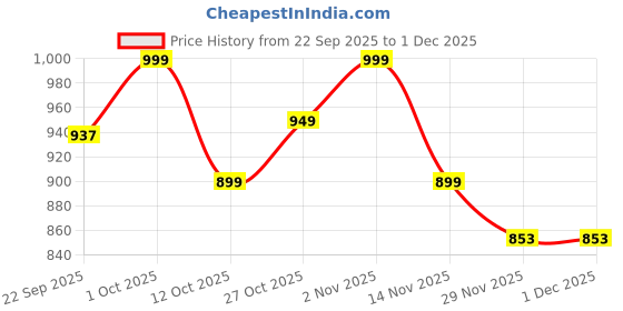pepperfry.com Stainless Steel Round Dessert Stand by Dynore dynore Price History Graph from 22 Sep 2025 to 30 Nov 2025