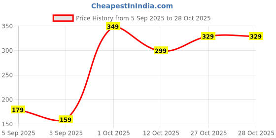pepperfry.com regalo Stainless Steel Scissors With Protective Cover regalo Price History Graph from 5 Sep 2025 to 27 Oct 2025