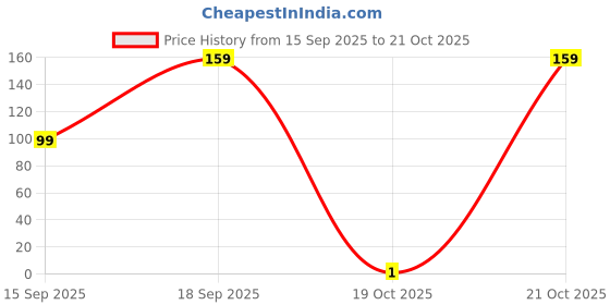 pepperfry.com sunvibe Stainless Steel Self-Adhesive Wall Hooks -10 Pieces, Heavy-Duty, No-Drill Installation for Home & Kitchen sunvibe Price History Graph from 15 Sep 2025 to 19 Oct 2025