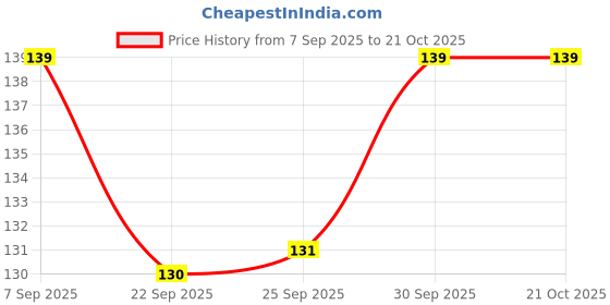 pepperfry.com hazel Stainless Steel Tea Glasses Mini Traditional Design Coffee Milk Serving Glass Patra Pela, 9 cm, 100 ML, Silver hazel Price History Graph from 7 Sep 2025 to 20 Oct 2025
