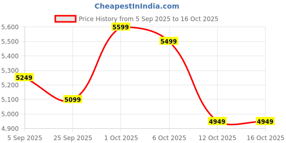pepperfry.com symplify Stairway Wooden Floor Lamp with Jute Shade & Brown Base symplify Price History Graph from 5 Sep 2025 to 15 Oct 2025