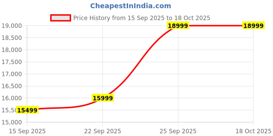 pepperfry.com amberville from pepperfry Stalley Sheesham Wood Arm Chair In Brown Velvet Dual Print & Scratch Resistant Rustic Teak Finish amberville from pepperfry Price History Graph from 15 Sep 2025 to 18 Oct 2025