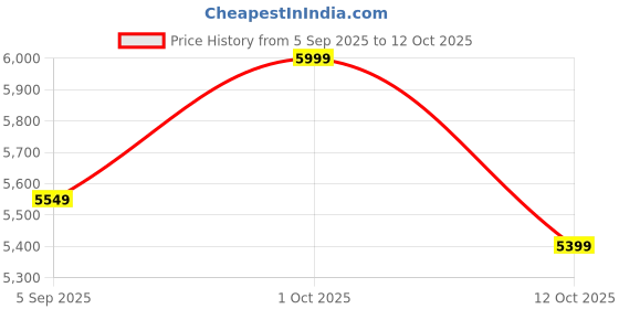 pepperfry.com ecraftindia Standing Radha Krishna Bronze Polyresin Idol ecraftindia Price History Graph from 5 Sep 2025 to 12 Oct 2025