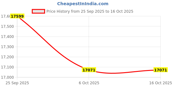 pepperfry.com a globia creations Stanley 2 Door Wardrobe In Exotic Teak And Light Oak Finish a globia creations Price History Graph from 25 Sep 2025 to 16 Oct 2025