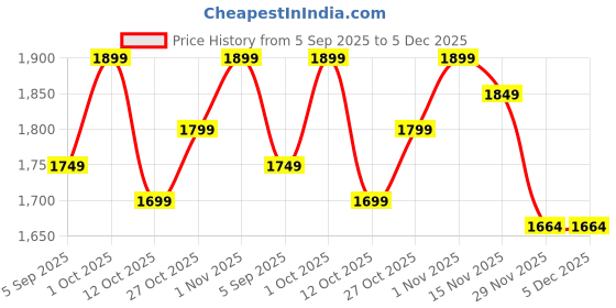 pepperfry.com decorativeray Stanza Black Metal Outdoor Wall Light decorativeray Price History Graph from 5 Sep 2025 to 5 Dec 2025