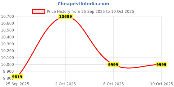 pepperfry.com symplify Star 3 Lights Brown Solid Wood Linear Chandelier Cluster Hanging Light symplify Price History Graph from 25 Sep 2025 to 9 Oct 2025
