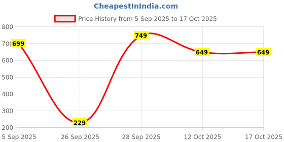 pepperfry.com mansaa Star 4 Mtrs (20 LEDs) Direct Plug-in LED String Light mansaa Price History Graph from 5 Sep 2025 to 16 Oct 2025