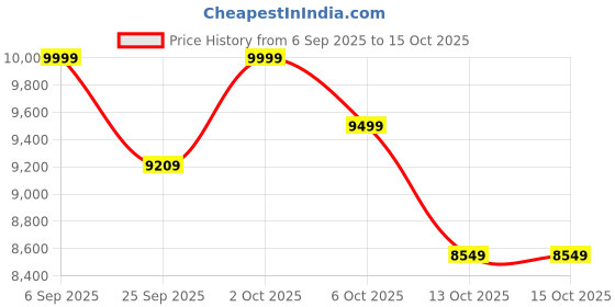 pepperfry.com symplify Star Brown Solid Wood Cluster Hanging Light symplify Price History Graph from 6 Sep 2025 to 15 Oct 2025