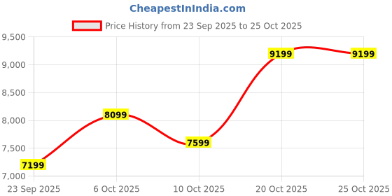 pepperfry.com sleepwell Star-Gold 4 Inch PU Foam King Size Mattress sleepwell Price History Graph from 23 Sep 2025 to 24 Oct 2025