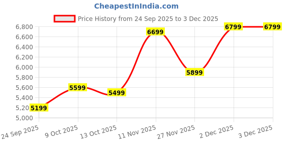pepperfry.com sleepwell Star-Gold 4 Inch PU Foam Queen Size Mattress sleepwell Price History Graph from 24 Sep 2025 to 2 Dec 2025