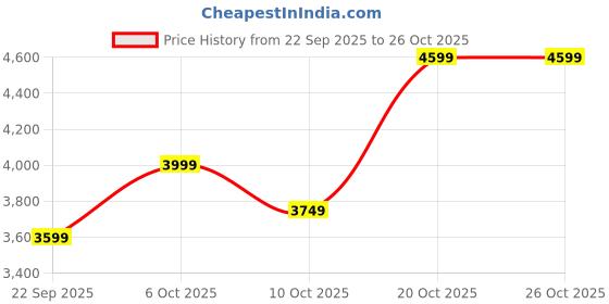 pepperfry.com sleepwell Star-Gold 4 Inch PU Foam Single Size Mattress sleepwell Price History Graph from 22 Sep 2025 to 24 Oct 2025