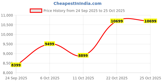 pepperfry.com sleepwell Star-Gold 5 Inch PU Foam King Size Mattress sleepwell Price History Graph from 24 Sep 2025 to 24 Oct 2025