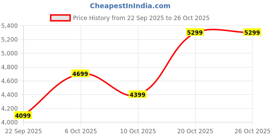 pepperfry.com sleepwell Star-Gold 5 Inch PU Foam Single Size Mattress sleepwell Price History Graph from 22 Sep 2025 to 24 Oct 2025