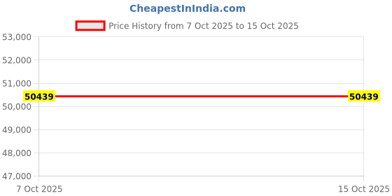 pepperfry.com star india Antalaya Velvet 1 Seater Sofa In Rust Colour star india Price History Graph from 7 Oct 2025 to 14 Oct 2025