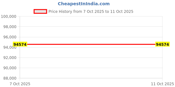pepperfry.com star india Antalaya Velvet 3 Seater Sofa In Rust Colour With Adjustable Back star india Price History Graph from 7 Oct 2025 to 10 Oct 2025