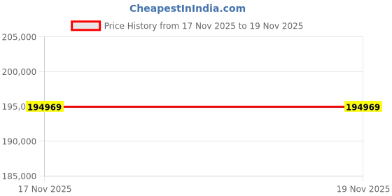 pepperfry.com star india Antalaya Velvet Sofa Sets In Off White & Rust Colour (3+1+1) star india Price History Graph from 17 Nov 2025 to 19 Nov 2025