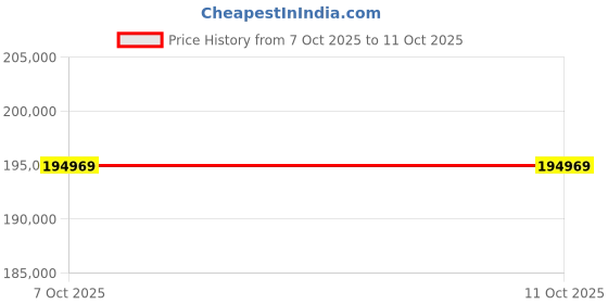 pepperfry.com star india Antalaya Velvet Sofa Sets In Rust Colour (3+1+1) star india Price History Graph from 7 Oct 2025 to 11 Oct 2025